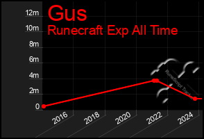 Total Graph of Gus