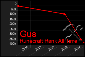 Total Graph of Gus