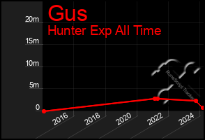 Total Graph of Gus