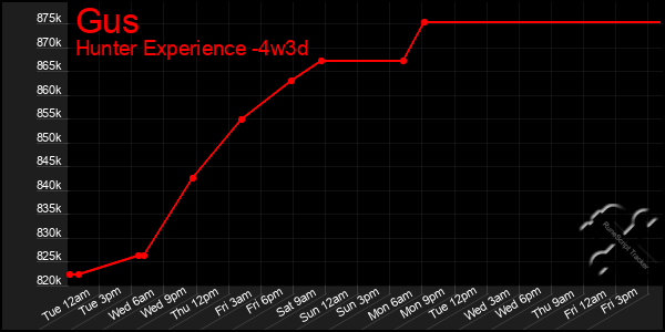 Last 31 Days Graph of Gus