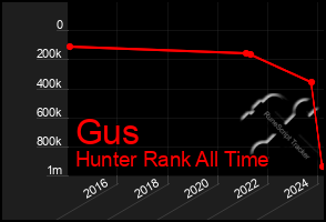 Total Graph of Gus