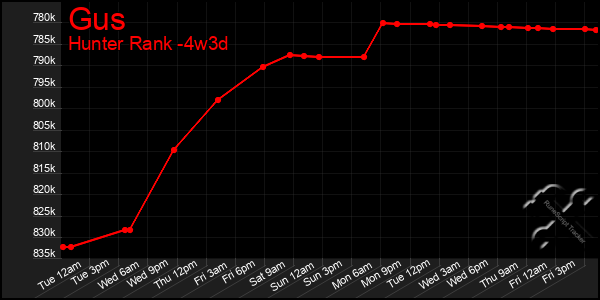 Last 31 Days Graph of Gus