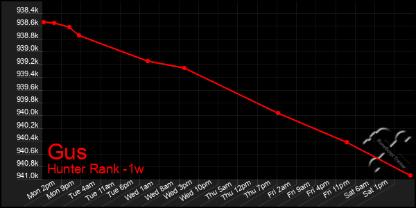 Last 7 Days Graph of Gus