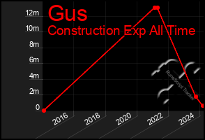 Total Graph of Gus