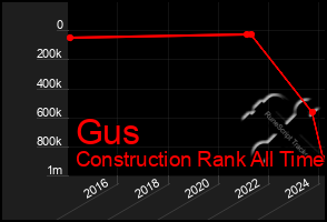 Total Graph of Gus