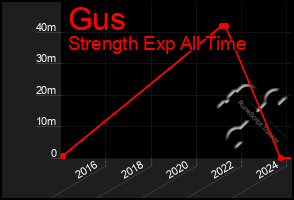 Total Graph of Gus