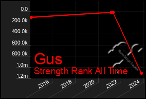 Total Graph of Gus