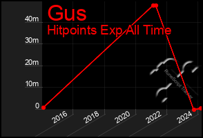 Total Graph of Gus