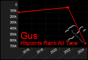 Total Graph of Gus