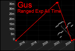 Total Graph of Gus