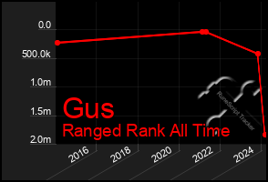 Total Graph of Gus