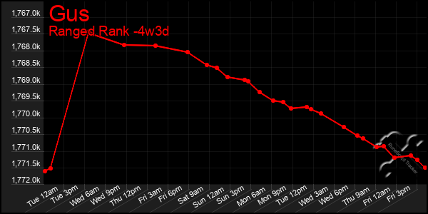 Last 31 Days Graph of Gus