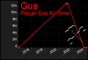 Total Graph of Gus