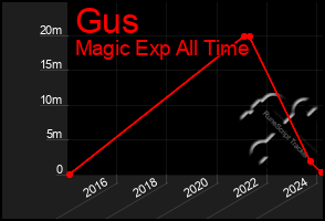 Total Graph of Gus