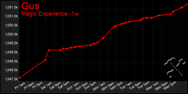 Last 7 Days Graph of Gus