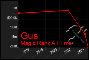 Total Graph of Gus