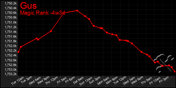 Last 31 Days Graph of Gus