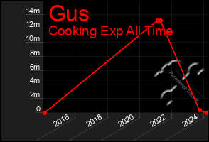 Total Graph of Gus