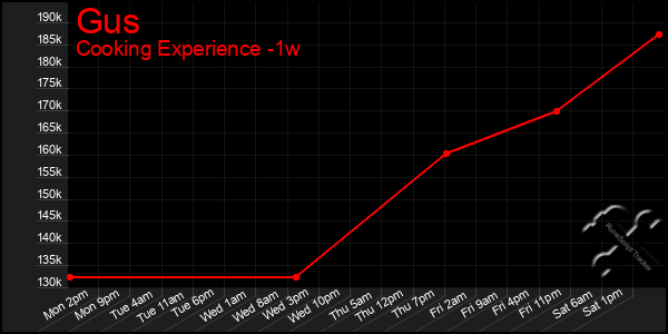 Last 7 Days Graph of Gus