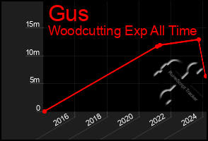 Total Graph of Gus