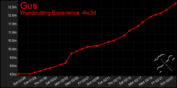 Last 31 Days Graph of Gus