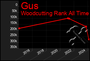 Total Graph of Gus