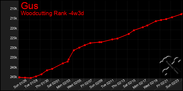 Last 31 Days Graph of Gus