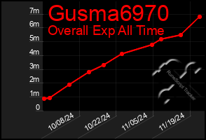 Total Graph of Gusma6970