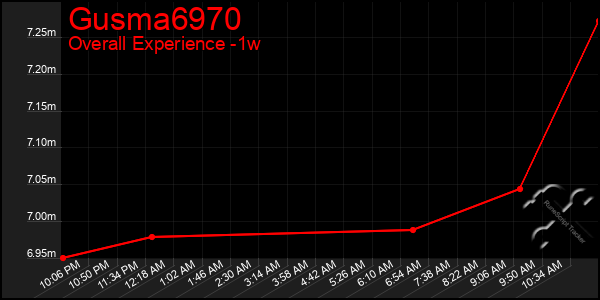 Last 7 Days Graph of Gusma6970