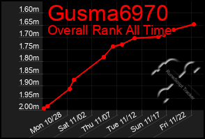 Total Graph of Gusma6970