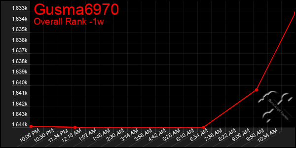 Last 7 Days Graph of Gusma6970