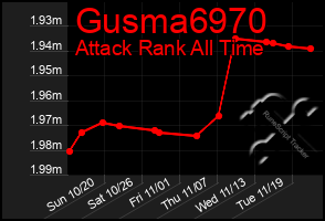 Total Graph of Gusma6970