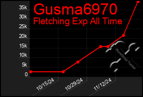 Total Graph of Gusma6970