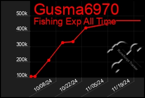 Total Graph of Gusma6970