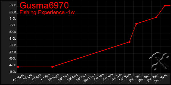 Last 7 Days Graph of Gusma6970