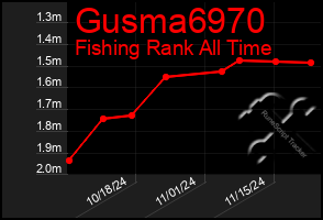 Total Graph of Gusma6970