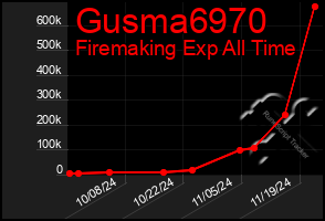 Total Graph of Gusma6970