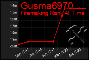 Total Graph of Gusma6970