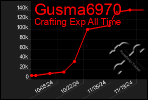 Total Graph of Gusma6970