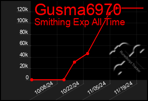 Total Graph of Gusma6970