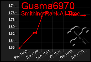 Total Graph of Gusma6970