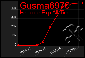 Total Graph of Gusma6970