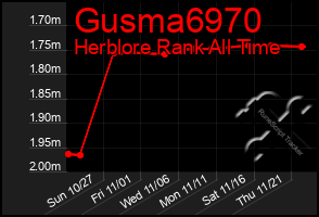 Total Graph of Gusma6970