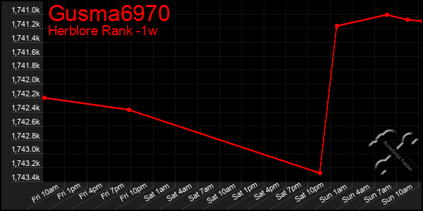 Last 7 Days Graph of Gusma6970