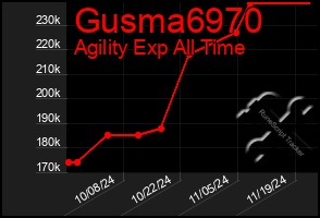 Total Graph of Gusma6970