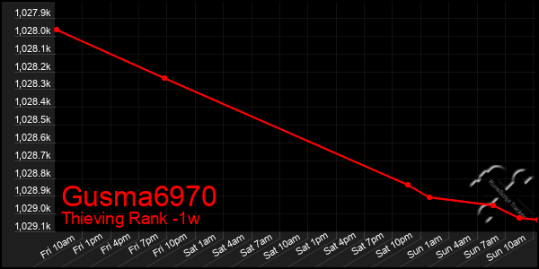 Last 7 Days Graph of Gusma6970