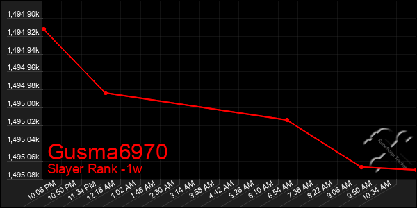 Last 7 Days Graph of Gusma6970