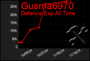 Total Graph of Gusma6970