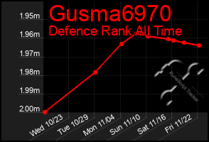 Total Graph of Gusma6970