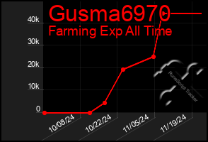 Total Graph of Gusma6970